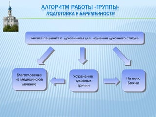 Беседа пациента с духовником для изучения духовного статусаБеседа пациента с духовником для изучения духовного статуса
Благословение
на медицинское
лечение
Благословение
на медицинское
лечение
Устранение
духовных
причин
Устранение
духовных
причин
На волю
Божию
На волю
Божию
 
