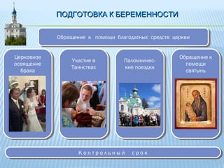 ПОДГОТОВКА К БЕРЕМЕННОСТИПОДГОТОВКА К БЕРЕМЕННОСТИ
Обращение к помощи благодатных средств церквиОбращение к помощи благодатных средств церкви
Церковное
освящение
брака
Церковное
освящение
брака
Участие в
Таинствах
Участие в
Таинствах
Паломничес-
кие поездки
Паломничес-
кие поездки
Обращение к
помощи
святынь
Обращение к
помощи
святынь
К о н т р о л ь н ы й с р о кК о н т р о л ь н ы й с р о к
 