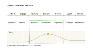 Attract Convert Deliver Upsell ReferralEngage Nurture
Shift in consumer behavior
Problem? Options? Evaluate Choose/Buy Experience Complete Recommend
 