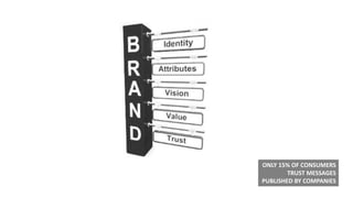 ONLY 15% OF CONSUMERS
TRUST MESSAGES
PUBLISHED BY COMPANIES
 