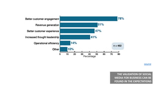 THE VALIDATION OF SOCIAL
MEDIA FOR BUSINESS CAN BE
FOUND IN THE EXPECTATIONS
source
 