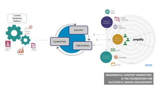 MEANINGFUL CONTENT MARKETING
IS THE FOUNDATION FOR
SUCCESSFUL BRAND ENGAGEMENT
source
 