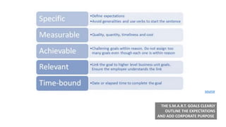 THE S.M.A.R.T. GOALS CLEARLY
OUTLINE THE EXPECTATIONS
AND ADD CORPORATE PURPOSE
source
 