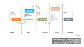 PAID AMPLIFICATION IS COMPLIMENTARY
TO THE ORGANIC PROCESS
OF LEVERAGING CUSTOMER FEEDBACK
source
 