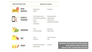 DEFINING YOUR AMPLIFICATION GOALS
WILL REVEAL WHICH METRICS
CAN BE USED TO MEASURE SUCCESS
 