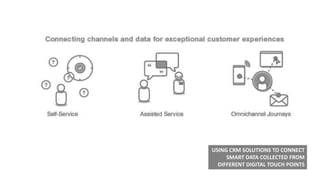 USING CRM SOLUTIONS TO CONNECT
SMART DATA COLLECTED FROM
DIFFERENT DIGITAL TOUCH POINTS
 