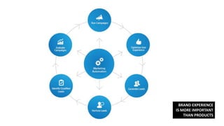 BRAND EXPERIENCE
IS MORE IMPORTANT
THAN PRODUCTS
 