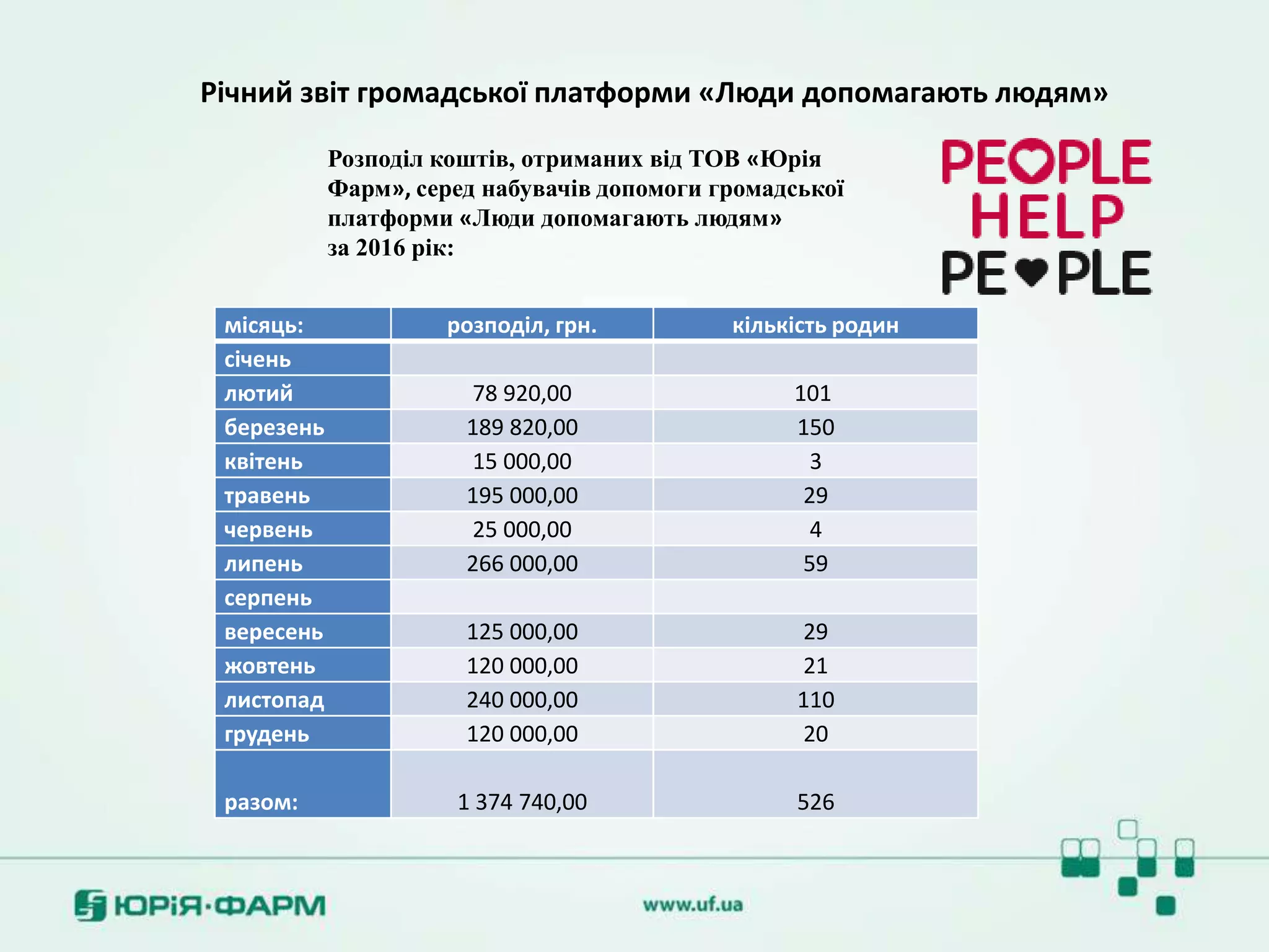 Річний звіт громадської платформи «Люди допомагають людям»
місяць: розподіл, грн. кількість родин
січень
лютий 78 920,00 101
березень 189 820,00 150
квітень 15 000,00 3
травень 195 000,00 29
червень 25 000,00 4
липень 266 000,00 59
серпень
вересень 125 000,00 29
жовтень 120 000,00 21
листопад 240 000,00 110
грудень 120 000,00 20
разом: 1 374 740,00 526
Розподіл коштів, отриманих від ТОВ «Юрія
Фарм», серед набувачів допомоги громадської
платформи «Люди допомагають людям»
за 2016 рік:
 