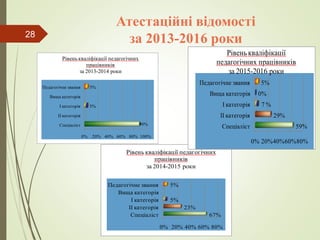 Атестаційні відомості
за 2013-2016 роки
0% 20% 40% 60% 80% 100%
Спеціаліст
ІІ категорія
І категорія
Вища категорія
Педагогічне звання
90%
5%
5%
Рівень кваліфікації педагогічних
працівників
за 2013-2014 роки
0% 20% 40% 60% 80%
Спеціаліст
ІІ категорія
І категорія
Вища категорія
Педагогічне звання
67%
23%
5%
5%
Рівень кваліфікації педагогічних
працівників
за 2014-2015 роки
0% 20%40%60%80%
Спеціаліст
ІІ категорія
І категорія
Вища категорія
Педагогічне звання
59%
29%
7 %
0%
5%
Рівенькваліфікації
педагогічних працівників
за 2015-2016 роки
28
 