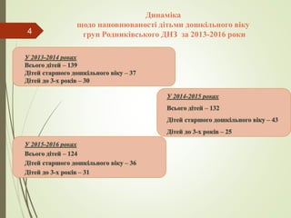 Динаміка
щодо наповнюваності дітьми дошкільного віку
груп Родниківського ДНЗ за 2013-2016 роки4
 