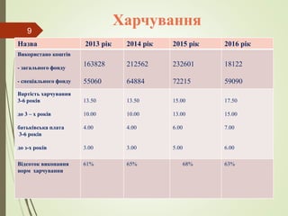 Харчування
Назва 2013 рік 2014 рік 2015 рік 2016 рік
Використано коштів
- загального фонду
- спеціального фонду
163828
55060
212562
64884
232601
72215
18122
59090
Вартість харчування
3-6 років
до 3 – х років
батьківська плата
3-6 років
до з-х років
13.50
10.00
4.00
3.00
13.50
10.00
4.00
3.00
15.00
13.00
6.00
5.00
17.50
15.00
7.00
6.00
Відсоток виконання
норм харчування
61% 65% 68% 63%
9
 