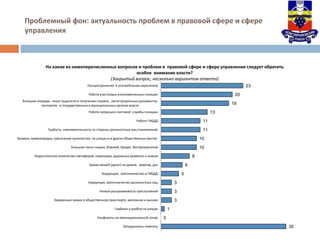 Проблемный фон: актуальность проблем в правовой сфере и сфере
управления
23
20
19
13
11
11
10
10
8
6
5
3
3
3
1
0
35
Распространение и употребление наркотиков
Работа участковых уполномоченных полиции
Большие очереди, иные трудности в получении справок, регистрационных документов,
паспортов в государственных и муниципальных органах власти
Работа патрульно-постовой службы полиции
Работа ГИБДД
Грубость, невнимательность со стороны должностных лиц (чиновников)
Уровень правопорядка, пресечение хулиганства на улицах и в других общественных местах
Большое число нищих, бомжей, бродяг, беспризорников
Недостаточное количество светофоров, переходов, дорожных разметок и знаков
Кражи вещей (денег) из домов, квартир, дач
Коррупция, взяточничество в ГИБДД
Коррупция, взяточничество должностных лиц
Низкая раскрываемость преступлений
Карманные кражи в общественном транспорте, магазинах и рынках
Грабежи и разбои на улицах
Конфликты на межнациональной почве
Затруднились ответить
На какие из нижеперечисленных вопросов и проблем в правовой сфере и сфере управления следует обратить
особое внимание власти?
(Закрытый вопрос, несколько вариантов ответа)
 