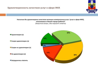 Удовлетворенность качеством услуг в сфере ЖКХ
14%
32%
36%
15%
3%
Насколько Вы удовлетворены качеством жилищно-коммунальных услуг (услуг в сфере ЖКХ),
оказываемых в Вашем городе (районе)?
(Закрытый вопрос, один вариант ответа)
Удовлетворен (а)
Скорее удовлетворен (а)
Скорее не удовлетворен (а)
Не удовлетворен (а)
Затруднились ответить
 
