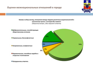 Оценки межнациональных отношений в городе
15%
74%
6%
0%
5%
Каковы на Ваш взгляд, отношения между людьми различных национальностей в
населенном пункте, в котором Вы живете?
(Закрытый вопрос, один вариант ответа)
Доброжелательные, способствующие
общественному согласию
Нормальные, бесконфликтные
Напряженные, конфликтные
Взравоопасные, способные перейти в
открытые столкновения
Затруднились ответить
 