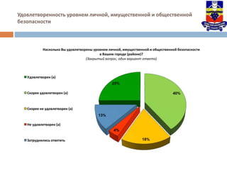 Удовлетворенность уровнем личной, имущественной и общественной
безопасности
25%
40%
18%
4%
13%
Насколько Вы удовлетворены уровнем личной, имущественной и общественной безопасности
в Вашем городе (районе)?
(Закрытый вопрос, один вариант ответа)
Удовлетворен (а)
Скорее удовлетворен (а)
Скорее не удовлетворен (а)
Не удовлетворен (а)
Затруднились ответить
 