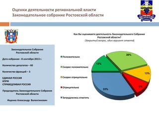 Оценки деятельности региональной власти
Законодательное собрание Ростовской области
Законодательное Собрание
Ростовской области
Дата избрания - 8 сентября 2013 г.
Количество депутатов – 60
Количество фракций – 3
ЕДИНАЯ РОССИЯ
КПРФ
СПРАВЕДЛИВАЯ РОССИЯ
Председатель Законодательного Собрания
Ростовской области
Ищенко Александр Валентинович
15%
30%
13%
9%
33%
Как Вы оцениваете деятельность Законодательного Собрания
Ростовской области?
(Закрытый вопрос, один вариант ответа)
Положительно
Скорее положительно
Скорее отрицательно
Отрицательно
Затруднились ответить
 