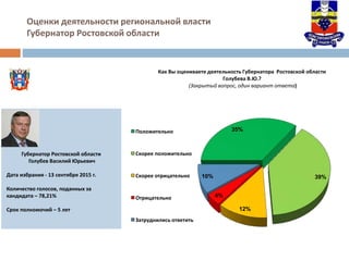 Губернатор Ростовской области
Голубев Василий Юрьевич
Дата избрания - 13 сентября 2015 г.
Количество голосов, поданных за
кандидата – 78,21%
Срок полномочий – 5 лет
35%
39%
12%
4%
10%
Как Вы оцениваете деятельность Губернатора Ростовской области
Голубева В.Ю.?
(Закрытый вопрос, один вариант ответа)
Положительно
Скорее положительно
Скорее отрицательно
Отрицательно
Затруднились ответить
Оценки деятельности региональной власти
Губернатор Ростовской области
 