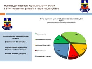 Константиновское районное собрание
депутатов
Дата избрания – 26 марта 2015 г.
Председатель Константиновского
районного собрания депутатов
-
Ковачев Сергей Владимирович
13%
38%
16%
10%
23%
Как Вы оцениваете деятельность районного собрания (городской
Думы)?
(Закрытый вопрос, один вариант ответа)
Положительно
Скорее положительно
Скорее отрицательно
Отрицательно
Затруднились ответить
Оценки деятельности муниципальной власти
Константиновское районное собрание депутатов
 