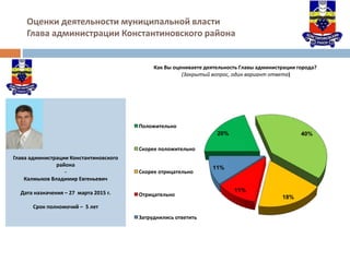Глава администрации Константиновского
района
-
Калмыков Владимир Евгеньевич
Дата назначения – 27 марта 2015 г.
Срок полномочий – 5 лет
20% 40%
18%
11%
11%
Как Вы оцениваете деятельность Главы администрации города?
(Закрытый вопрос, один вариант ответа)
Положительно
Скорее положительно
Скорее отрицательно
Отрицательно
Затруднились ответить
Оценки деятельности муниципальной власти
Глава администрации Константиновского района
 