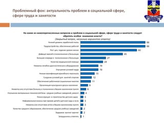 Проблемный фон: актуальность проблем в социальной сфере,
сфере труда и занятости
69
69
60
45
27
24
19
19
15
12
11
8
6
4
3
3
3
2
2
1
Низкий уровень заработной платы
Трудоустройство, обеспечение работой
Рост цен, падение уровня жизни
Дефицит врачей в поликлиниках и больницах
Большие очереди в поликлиниках и больницах
Качество медицинской помощи
Нехватка лечебно-диагностического оборудования
Улучшение условий труда
Низкая квалификация врачебного персонала
Создание условий для занятий спортом
Обеспечение работников социальным пакетом
Организация культурного досуга населения
Нехватка или отсутствие больниц и поликлиник в Вашем населенном пункте
Улучшение материально-технической базы средних учебных заведений, ремонт…
Реконструкция и строительство детских садов
Неформальные взносы при приеме детей в детские сады и ясли
Нехватка или отсутствие аптек в Вашем населенному пункте
Качество среднего образования, обеспечение средних учебных заведений…
Задержки выплат зарплат
Затруднились ответить
На какие из нижеперечисленных вопросов и проблем в социальной сфере, сфере труда и занятости следует
обратить особое внимание власти?
(Закрытый вопрос, несколько вариантов ответа)
 