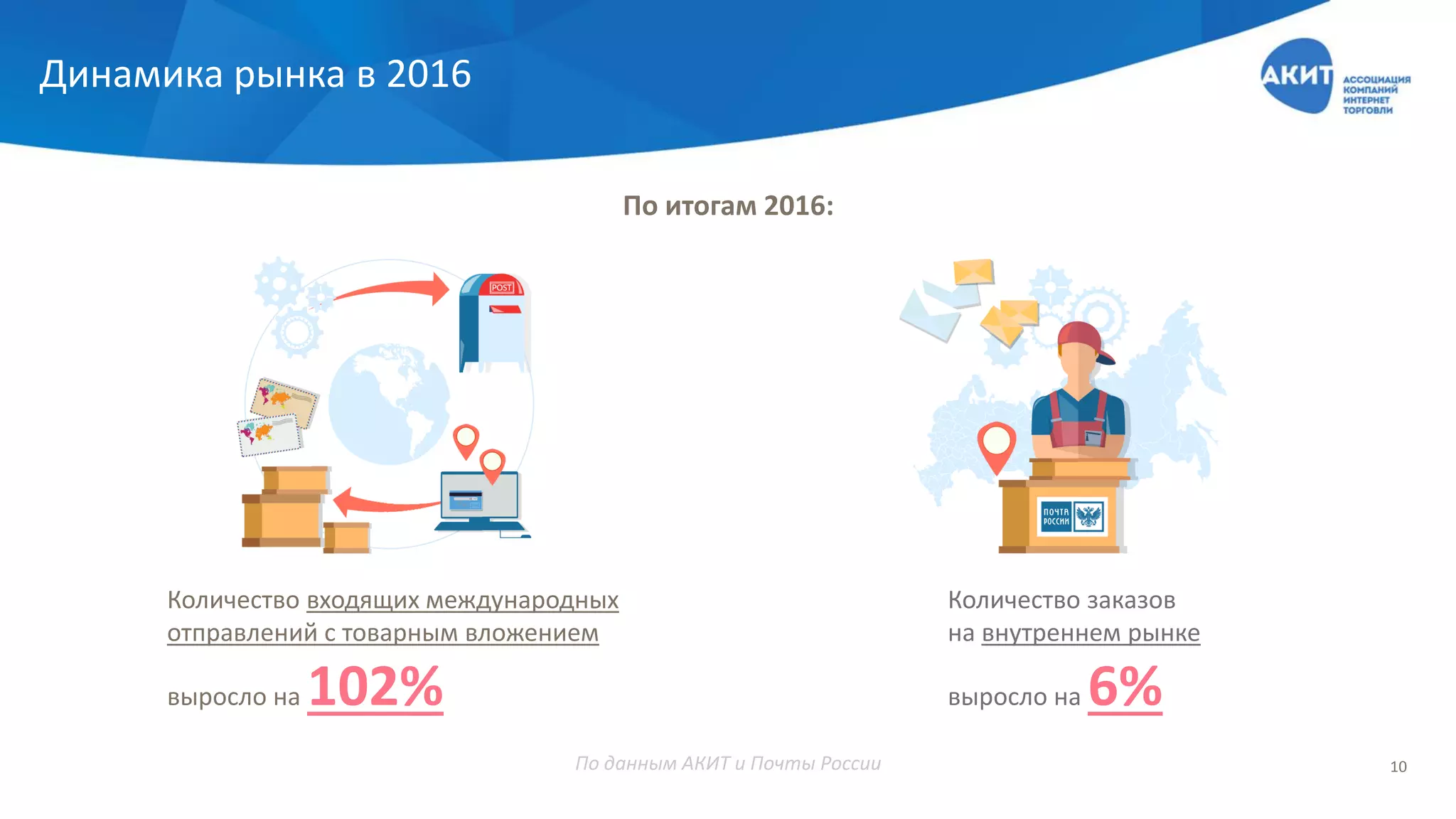 Динамика рынка в 2016
По итогам 2016:
По данным АКИТ и Почты России 10
Количество заказов
на внутреннем рынке
выросло на 6%
Количество входящих международных
отправлений с товарным вложением
выросло на 102%
 