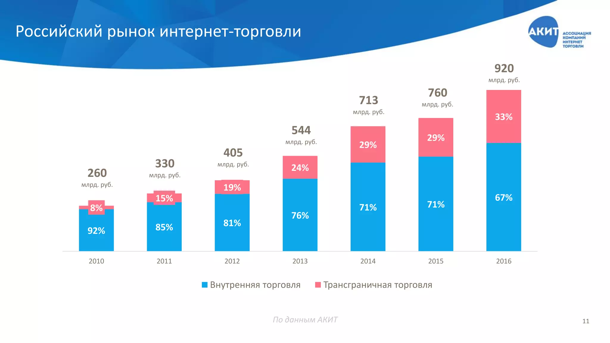 92% 85% 81%
76%
71% 71%
67%
8%
15%
19%
24%
29%
29%
33%
2010 2011 2012 2013 2014 2015 2016
Внутренняя торговля Трансграничная торговля
Российский рынок интернет-торговли
260
млрд. руб.
713
млрд. руб.
405
млрд. руб.330
млрд. руб.
544
млрд. руб.
920
млрд. руб.
760
млрд. руб.
По данным АКИТ 11
 