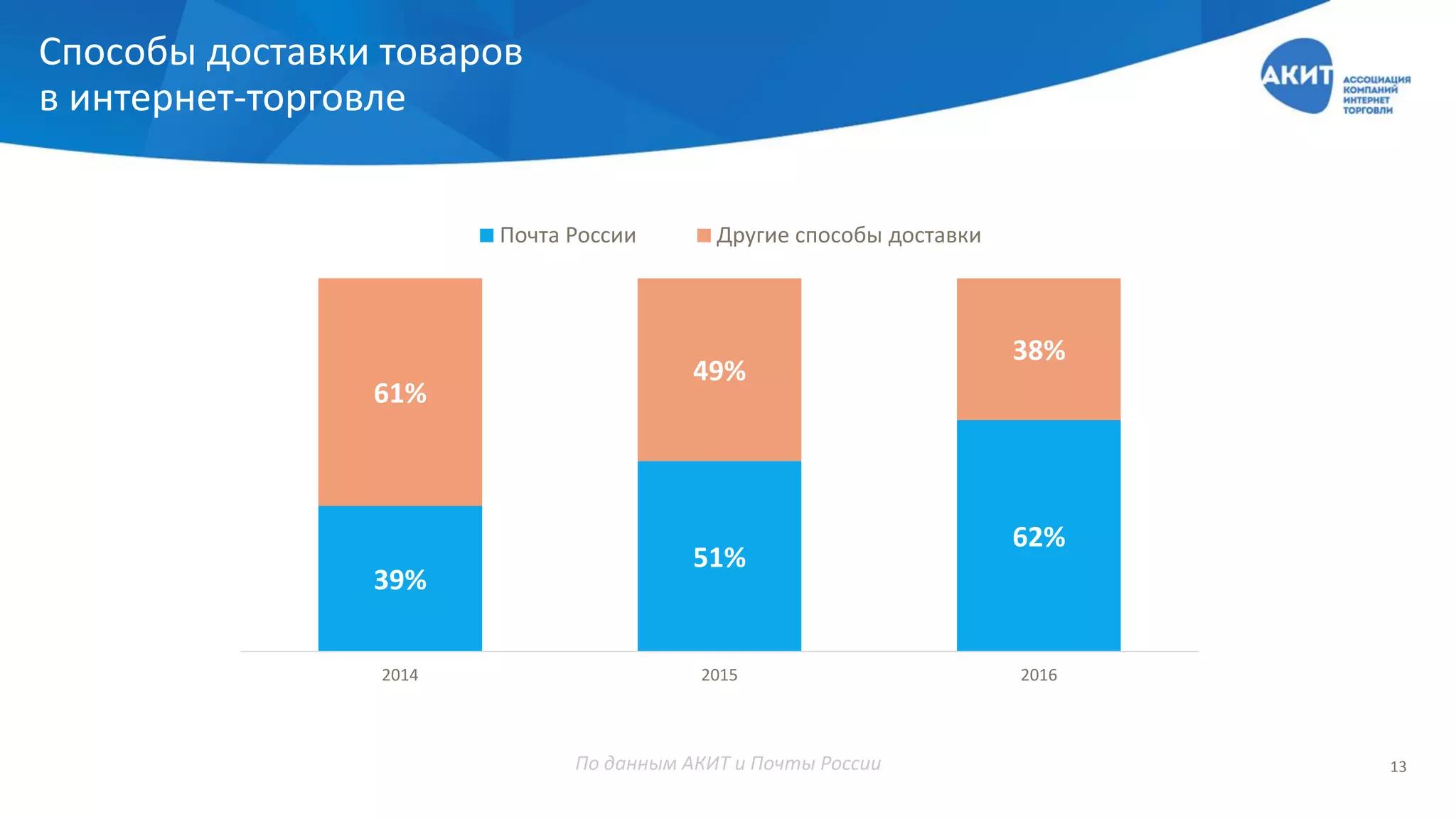 Способы доставки товаров
в интернет-торговле
39%
51%
62%
61%
49%
38%
2014 2015 2016
Почта России Другие способы доставки
По данным АКИТ и Почты России 13
 