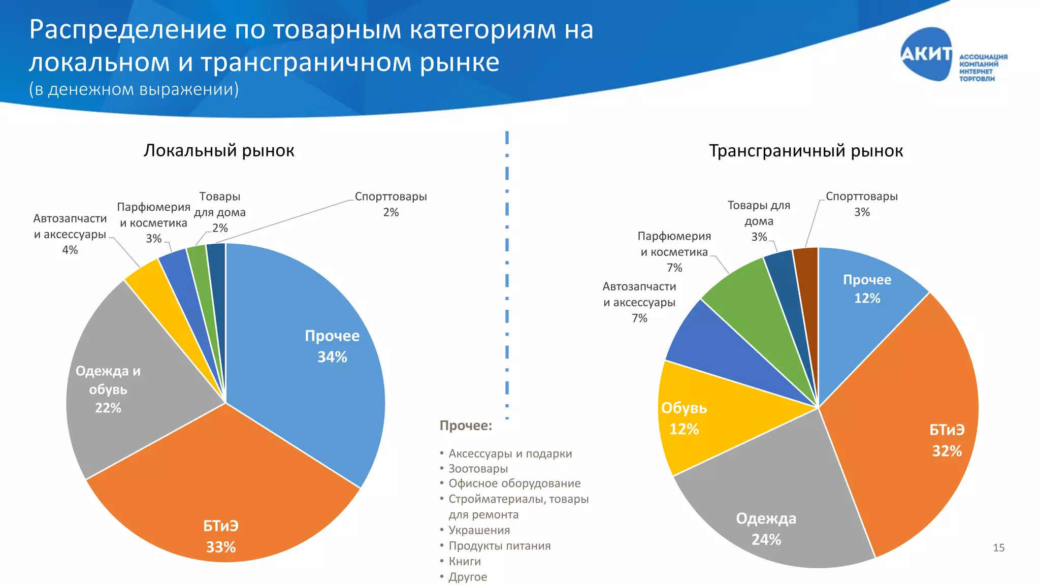 Распределение по товарным категориям на
локальном и трансграничном рынке
(в денежном выражении)
Прочее:
• Аксессуары и подарки
• Зоотовары
• Офисное оборудование
• Стройматериалы, товары
для ремонта
• Украшения
• Продукты питания
• Книги
• Другое
15
Прочее
12%
БТиЭ
32%
Одежда
24%
Обувь
12%
Автозапчасти
и аксессуары
7%
Парфюмерия
и косметика
7%
Товары для
дома
3%
Спорттовары
3%
Прочее
34%
БТиЭ
33%
Одежда и
обувь
22%
Автозапчасти
и аксессуары
4%
Парфюмерия
и косметика
3%
Товары
для дома
2%
Спорттовары
2%
Локальный рынок Трансграничный рынок
 