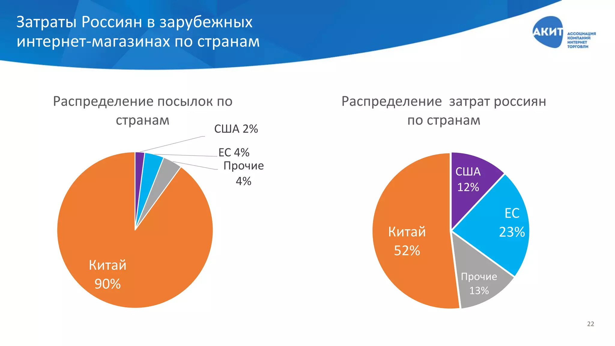 Затраты Россиян в зарубежных
интернет-магазинах по странам
22
США 2%
ЕС 4%
Прочие
4%
Китай
90%
Распределение посылок по
странам
США
12%
ЕС
23%
Прочие
13%
Китай
52%
Распределение затрат россиян
по странам
 
