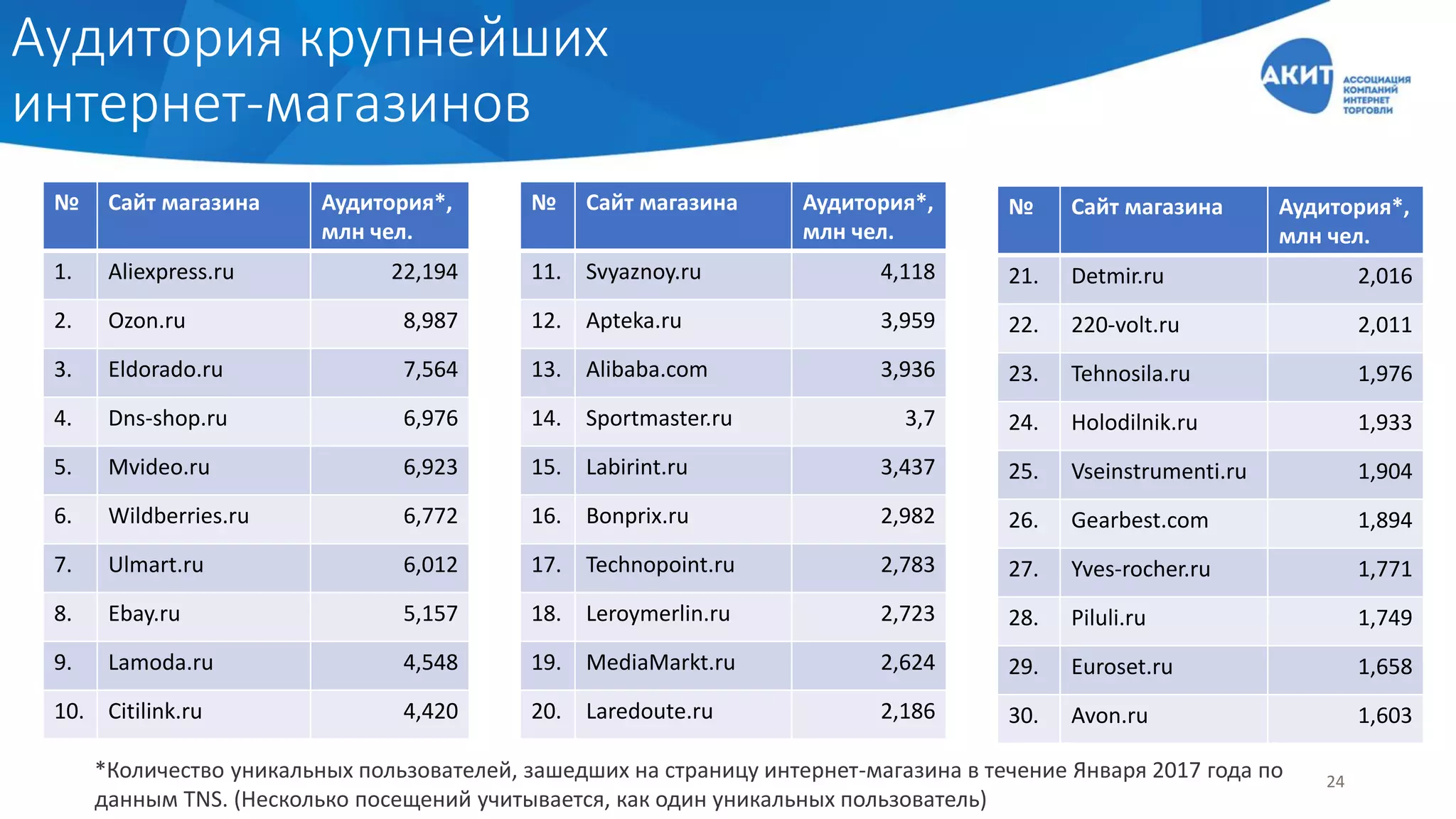 Аудитория крупнейших
интернет-магазинов
24
№ Сайт магазина Аудитория*,
млн чел.
1. Aliexpress.ru 22,194
2. Ozon.ru 8,987
3. Eldorado.ru 7,564
4. Dns-shop.ru 6,976
5. Mvideo.ru 6,923
6. Wildberries.ru 6,772
7. Ulmart.ru 6,012
8. Ebay.ru 5,157
9. Lamoda.ru 4,548
10. Citilink.ru 4,420
№ Сайт магазина Аудитория*,
млн чел.
11. Svyaznoy.ru 4,118
12. Apteka.ru 3,959
13. Alibaba.com 3,936
14. Sportmaster.ru 3,7
15. Labirint.ru 3,437
16. Bonprix.ru 2,982
17. Technopoint.ru 2,783
18. Leroymerlin.ru 2,723
19. MediaMarkt.ru 2,624
20. Laredoute.ru 2,186
*Количество уникальных пользователей, зашедших на страницу интернет-магазина в течение Января 2017 года по
данным TNS. (Несколько посещений учитывается, как один уникальных пользователь)
№ Сайт магазина Аудитория*,
млн чел.
21. Detmir.ru 2,016
22. 220-volt.ru 2,011
23. Tehnosila.ru 1,976
24. Holodilnik.ru 1,933
25. Vseinstrumenti.ru 1,904
26. Gearbest.com 1,894
27. Yves-rocher.ru 1,771
28. Piluli.ru 1,749
29. Euroset.ru 1,658
30. Avon.ru 1,603
 