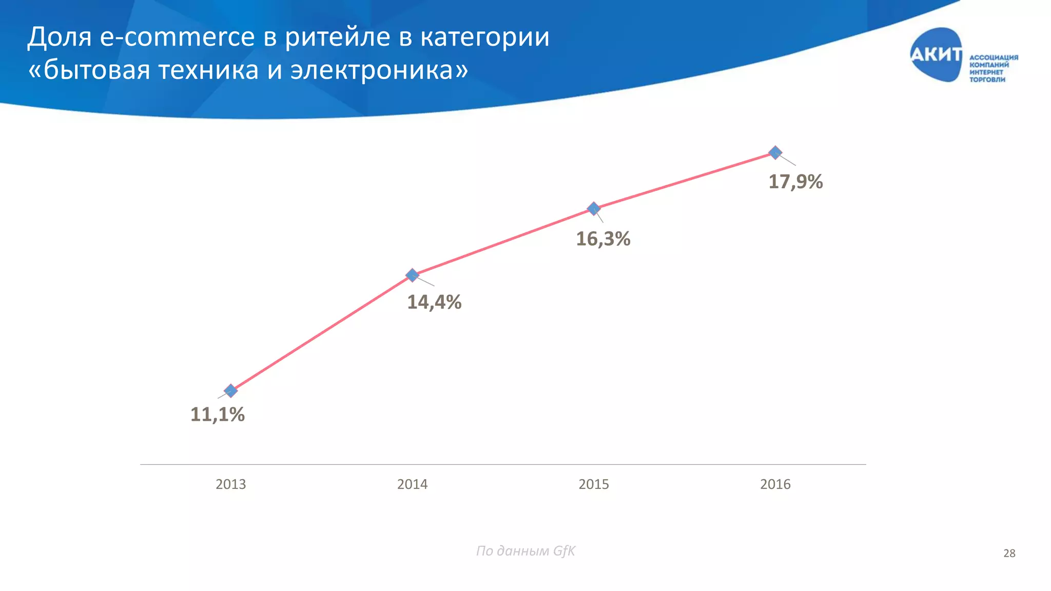 Доля e-commerce в ритейле в категории
«бытовая техника и электроника»
11,1%
14,4%
16,3%
17,9%
2013 2014 2015 2016
По данным GfK 28
 