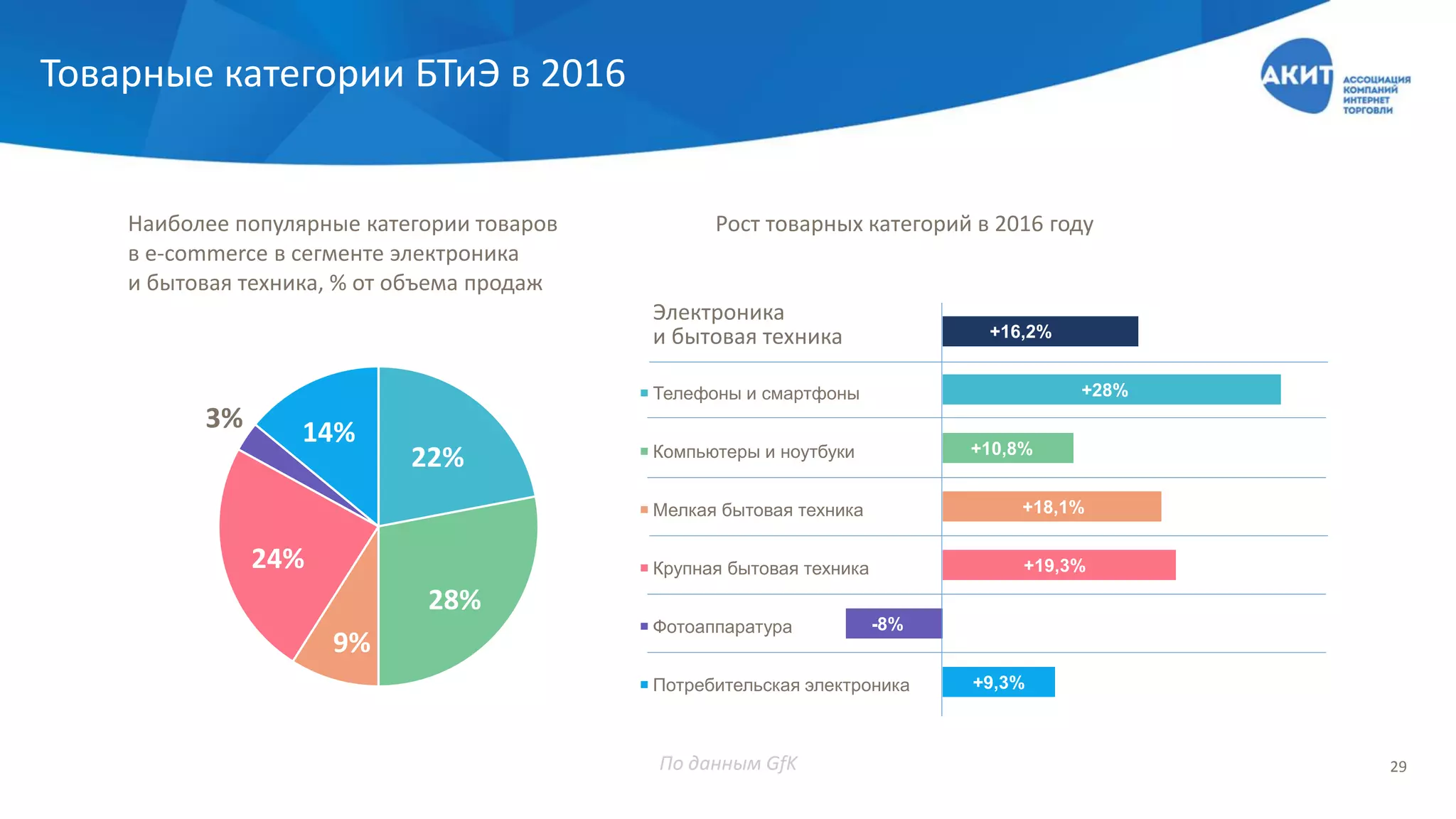 Товарные категории БТиЭ в 2016
22%
28%
9%
24%
3% 14%
Наиболее популярные категории товаров
в e-commerce в сегменте электроника
и бытовая техника, % от объема продаж
Телефоны и смартфоны
Компьютеры и ноутбуки
Мелкая бытовая техника
Крупная бытовая техника
Фотоаппаратура
Потребительская электроника +9,3%
-8%
+19,3%
+18,1%
+10,8%
+28%
+16,2%
Электроника
и бытовая техника
Рост товарных категорий в 2016 году
По данным GfK 29
 