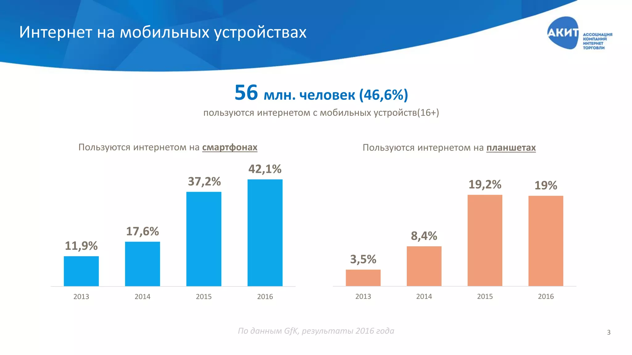 Интернет на мобильных устройствах
56 млн. человек (46,6%)
пользуются интернетом с мобильных устройств(16+)
11,9%
17,6%
37,2%
42,1%
2013 2014 2015 2016
3,5%
8,4%
19,2% 19%
2013 2014 2015 2016
Пользуются интернетом на смартфонах Пользуются интернетом на планшетах
По данным GfK, результаты 2016 года 3
 