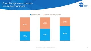 Способы доставки товаров
в интернет-торговле
39%
51%
62%
61%
49%
38%
2014 2015 2016
Почта России Другие способы доставки
П...