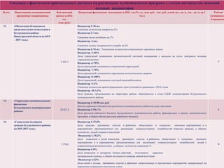 Сведения о фактически произведенных расходах на реализацию муниципальных программ с учетом достигнутых значений
целевых индикаторов
№ п/п Наименование муниципальной
программы/ подпрограммы
Фактический
расход за 2016
год
(тыс. руб.)
Индикатор/ фактическое исполнения за 2016 год (%, ед., млн. руб., тыс. руб., семей, шт., кв. м., км. , кв. м. на 1
чел.)
Рейтинг
муниципаль
й программ
12. «Обеспечение безопасности
жизнедеятельности населения в
Бутурлинском районе
Нижегородской области на 2015
– 2017 годы»
4 401,1
Индикатор 1./26 шт.
Снижение количества пожаров на 2%
Индикатор 2./1 шт.
Снижение числа погибших на 2%
Индикатор 3./шт.
Снижение суммы материального ущерба на 2%
Индикатор 4./16 шт. Увеличение количества установленных дорожных знаков
Индикатор 5./50%
Доля учреждений оснащенных автоматической системой оповещения с выходом на пульт дежурного полиции
«тревожная кнопка»
Индикатор 6./70%
Доля учреждений оснащенных огороженной территорией
Индикатор 7./70%
Доля учреждений, оснащенных наружными металлическими дверями
Индикатор 8./100%
Доля учреждений, оснащенных системой видеонаблюдения
Индикатор 9./2%
Снижение количества зарегистрированных преступлений по сравнению с 2014 годом
Индикатор 10./1,3%
Доля граждан, проживающих на территории района, обратившихся в отдел ЕДДС администрации Бутурлинского
муниципального района.
7
13. «Управление муниципальными
финансами
Бутурлинского муниципального
района»
28 827,4
Индикатор 1./39,98 тыс. руб.
Доходы районного бюджета Бутурлинского муниципального района на душу населения
Индикатор 2./94,3 %
Доля расходов районного бюджета Бутурлинского муниципального района, формируемых в рамках муниципальных
программ, в общем объеме расходов районного бюджета
1
14. «Социальная поддержка
граждан Бутурлинского района»
на 2015-2017 годы»
1 176,6
Индикатор 1./27,8%
Доля граждан, принявших участие в районных общественно и социально значимых мероприятиях и в
мероприятиях, предназначенных для реализации социокультурных потребностей пожилых граждан, к общему
количеству людей старшего поколения
Индикатор 2./18,2%
Доля инвалидов и детей инвалидов, принявших участие в районных общественно и социально значимых
мероприятиях и в мероприятиях, предназначенных для реализации социокультурных потребностей людей с
ограниченными возможностями, к общему количеству инвалидов %
Индикатор 3./0%
Доля инвалидов и ветеранов боевых действий, получивших адресную
материальную помощь, к общей численности граждан данной категории
Индикатор 4./22%
Доля семей с детьми, принявших участие в районных торжественных и праздничных мероприятий, направленных на
укрепление социального института семьи
9
 