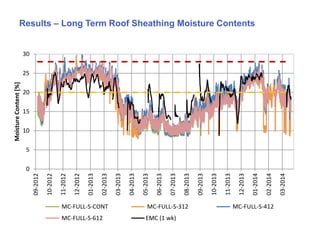 48 of 85
Results – Long Term Roof Sheathing Moisture Contents
0
5
10
15
20
25
30
09-2012
10-2012
11-2012
12-2012
01-2013
02-2013
03-2013
04-2013
05-2013
06-2013
07-2013
08-2013
09-2013
10-2013
11-2013
12-2013
01-2014
02-2014
03-2014
MoistureContent[%]
MC-FULL-S-CONT MC-FULL-S-312 MC-FULL-S-412
MC-FULL-S-612 EMC (1 wk)
 