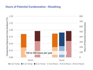 59 of 85
Hours of Potential Condensation - Sheathing
0
100
200
300
400
500
600
700
800
0.00
0.25
0.50
0.75
1.00
1.25
1.50
North South
HoursofPotentialCondensation
TemperatueDepressionfromAmbient(°C)
3:12 Temp 4:12 Temp 6:12 Temp 3:12 Hours 4:12 Hours 6:12 Hours
150 to 300 hours per year
 