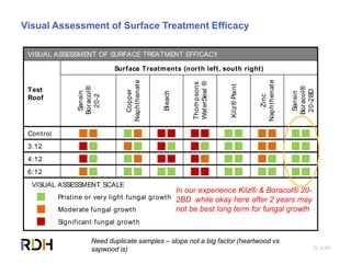 72 of 85
Visual Assessment of Surface Treatment Efficacy
VISUAL ASSESSMENT OF SURFACE TREATMENT EFFICACY
Test
Roof
Surface Treatments (north left, south right)
Sansin
Boracol®
20-2
Copper
Naphthenate
Bleach
Thompsons
WaterSeal®
Kilz®Paint
Zinc
Naphthenate
Sansin
Boracol®
20-2BD
Control
3:12
4:12
6:12
VISUAL ASSESSMENT SCALE
Pristine or very light fungal growth
Moderate fungal growth
Significant fungal growth
In our experience Kilz® & Boracol® 20-
2BD while okay here after 2 years may
not be best long term for fungal growth
Need duplicate samples – slope not a big factor (heartwood vs
sapwood is)
 