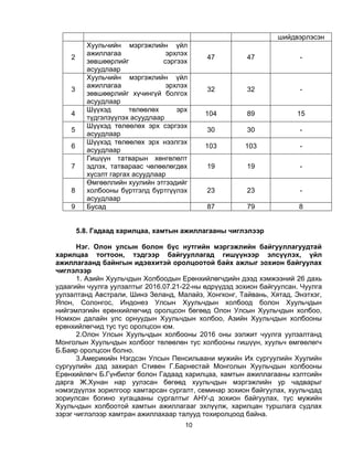 10
шийдвэрлэсэн
2
Хуульчийн мэргэжлийн үйл
ажиллагаа эрхлэх
зөвшөөрлийг сэргээх
асуудлаар
47 47 -
3
Хуульчийн мэргэжлийн үйл
ажиллагаа эрхлэх
зөвшөөрлийг хүчингүй болгох
асуудлаар
32 32 -
4
Шүүхэд төлөөлөх эрх
түдгэлзүүлэх асуудлаар
104 89 15
5
Шүүхэд төлөөлөх эрх сэргээх
асуудлаар
30 30 -
6
Шүүхэд төлөөлөх эрх нээлгэх
асуудлаар
103 103 -
7
Гишүүн татварын хөнгөлөлт
эдлэх, татвараас чөлөөлөгдөх
хүсэлт гаргах асуудлаар
19 19 -
8
Өмгөөллийн хуулийн этгээдийг
холбооны бүртгэлд бүртгүүлэх
асуудлаар
23 23 -
9 Бусад 87 79 8
5.8. Гадаад харилцаа, хамтын ажиллагааны чиглэлээр
Нэг. Олон улсын болон бүс нутгийн мэргэжлийн байгууллагуудтай
харилцаа тогтоон, тэдгээр байгууллагад гишүүнээр элсүүлэх, үйл
ажиллагаанд байнгын идэвхитэй оролцоотой байх ажлыг зохион байгуулах
чиглэлээр
1. Азийн Хуульчдын Холбоодын Ерөнхийлөгчдийн дээд хэмжээний 26 дахь
удаагийн чуулга уулзалтыг 2016.07.21-22-ны өдрүүдэд зохион байгуулсан. Чуулга
уулзалтанд Австрали, Шинэ Зеланд, Малайз, Хонгконг, Тайвань, Хятад, Энэтхэг,
Япон, Солонгос, Индонез Улсын Хуульчдын холбоод болон Хуульчдын
нийгэмлэгийн ерөнхийлөгчид оролцсон бөгөөд Олон Улсын Хуульчдын холбоо,
Номхон далайн улс орнуудын Хуульчдын холбоо, Азийн Хуульчдын холбооны
ерөнхийлөгчид тус тус оролцсон юм.
2.Олон Улсын Хуульчдын холбооны 2016 оны ээлжит чуулга уулзалтанд
Монголын Хуульчдын холбоог төлөөлөн тус холбооны гишүүн, хуульч өмгөөлөгч
Б.Баяр оролцсон болно.
3.Америкийн Нэгдсэн Улсын Пенсильвани мужийн Их сургуулийн Хуулийн
сургуулийн дэд захирал Стивен Г.Барнестай Монголын Хуульчдын холбооны
Ерөнхийлөгч Б.Гүнбилэг болон Гадаад харилцаа, хамтын ажиллагааны хэлтсийн
дарга Ж.Хунан нар уулзсан бөгөөд хуульчдын мэргэжлийн ур чадварыг
нэмэгдүүлэх зорилгоор хамтарсан сургалт, семинар зохион байгуулах, хуульчдад
зориулсан богино хугацааны сургалтыг АНУ-д зохион байгуулах, тус мужийн
Хуульчдын холбоотой хамтын ажиллагааг эхлүүлж, харилцан туршлага судлах
зэрэг чиглэлээр хамтран ажиллахаар талууд тохиролцоод байна.
 