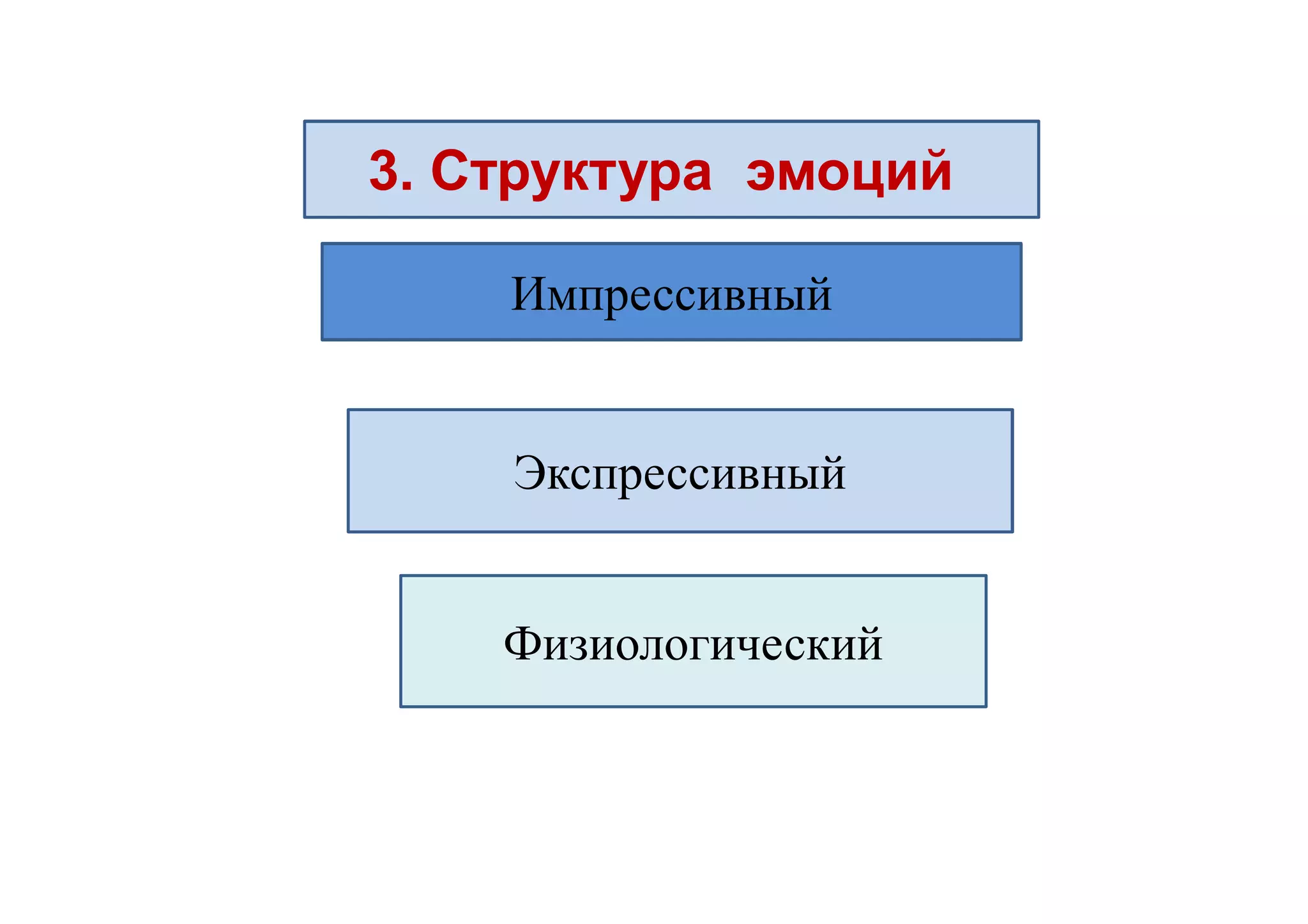 3. Структура эмоций3. Структура эмоций
Импрессивный
Экспрессивный
Физиологический
 