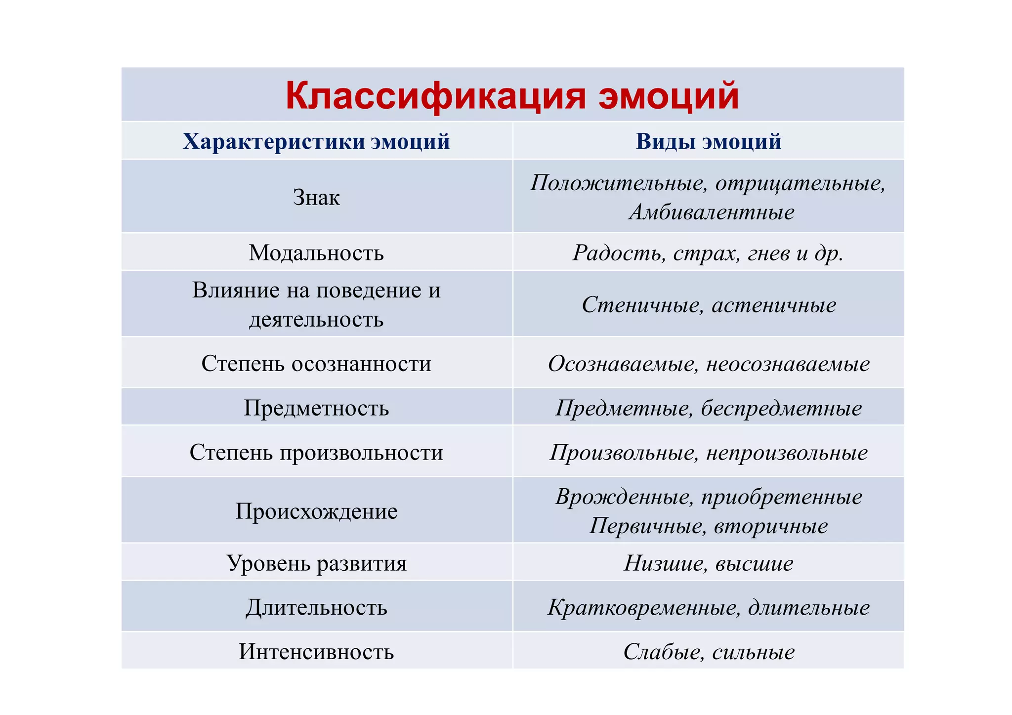 Классификация эмоцийКлассификация эмоций
Характеристики эмоций Виды эмоций
Знак
Положительные, отрицательные,
Амбивалентные
Модальность Радость, страх, гнев и др.
Влияние на поведение и
деятельность
Стеничные, астеничные
Степень осознанности Осознаваемые, неосознаваемые
Предметность Предметные, беспредметные
Степень произвольности Произвольные, непроизвольные
Происхождение
Врожденные, приобретенные
Первичные, вторичные
Уровень развития Низшие, высшие
Длительность Кратковременные, длительные
Интенсивность Слабые, сильные
 
