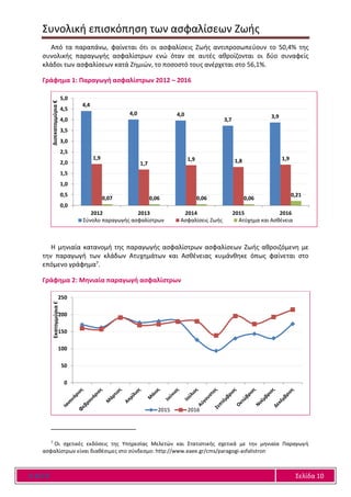 Συνολική επισκόπηση των ασφαλίσεων Ζωής
Ε Α Ε Ε Σελίδα 10
Από τα παραπάνω, φαίνεται ότι οι ασφαλίσεις Ζωής αντιπροσωπεύουν το 50,4% της
συνολικής παραγωγής ασφαλίστρων ενώ όταν σε αυτές αθροίζονται οι δύο συναφείς
κλάδοι των ασφαλίσεων κατά Ζημιών, το ποσοστό τους ανέρχεται στο 56,1%.
Γράφημα 1: Παραγωγή ασφαλίστρων 2012 – 2016
Η μηνιαία κατανομή της παραγωγής ασφαλίστρων ασφαλίσεων Ζωής αθροιζόμενη με
την παραγωγή των κλάδων Ατυχημάτων και Ασθένειας κυμάνθηκε όπως φαίνεται στο
επόμενο γράφημα7.
Γράφημα 2: Μηνιαία παραγωγή ασφαλίστρων
7
Οι σχετικές εκδόσεις της Υπηρεσίας Μελετών και Στατιστικής σχετικά με την μηνιαία Παραγωγή
ασφαλίστρων είναι διαθέσιμες στο σύνδεσμο: http://www.eaee.gr/cms/paragogi-asfalistron
4,4
4,0 4,0
3,7
3,9
1,9
1,7
1,9 1,8 1,9
0,07 0,06 0,06 0,06
0,21
0,0
0,5
1,0
1,5
2,0
2,5
3,0
3,5
4,0
4,5
5,0
2012 2013 2014 2015 2016
Δισεκατομμύρια€
Σύνολο παραγωγής ασφαλίστρων Ασφαλίσεις Ζωής Ατύχημα και Ασθένεια
0
50
100
150
200
250
Εκατομμύρια€
2015 2016
 