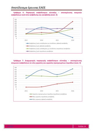 Αποτέλεσμα έρευνας ΕΑΕΕ
Ε Α Ε Ε Σελίδα 14
Γράφημα 6: Παραγωγή ασφαλίστρων σύνταξης – αποταμίευσης ατομικών
ασφαλίσεων ανά τύπο ασφάλισης και καταβολής (εκατ. €)
Γράφημα 7: Διαχωρισμός παραγωγής ασφαλίστρων σύνταξης – αποταμίευσης
ατομικών ασφαλίσεων σε νέες εργασίες και εργασίες προηγουμένων περιόδων (εκατ. €)
0
50
100
150
200
250
300
350
400
450
500
2013 2014 2015 2016
Ασφαλίσεις ζωής συνδεδεμένες με επενδύσεις εφάπαξ καταβολής
Ασφαλίσεις ζωής εφάπαξ καταβολής
Ασφαλίσεις ζωής συνδεδεμένες με επενδύσεις περιοδικών καταβολών
Ασφαλίσεις ζωής περιοδικών καταβολών
0
50
100
150
200
250
300
350
400
450
500
2013 2014 2015 2016
Εργασίες προηγουμένων περιόδων περιοδικών καταβολών
Νέες εργασίες περιοδικής καταβολής
Νέες εργασίες εφάπαξ καταβολής
 