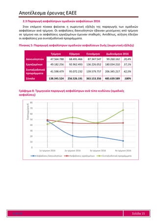 Αποτέλεσμα έρευνας ΕΑΕΕ
Ε Α Ε Ε Σελίδα 15
2.3 Παραγωγή ασφαλίστρων ομαδικών ασφαλίσεων 2016
Στον επόμενο πίνακα φαίνεται η σωρευτική εξέλιξη της παραγωγής των ομαδικών
ασφαλίσεων ανά τρίμηνο. Οι ασφαλίσεις δανειοληπτών έβαιναν μειούμενες από τρίμηνο
σε τρίμηνο και οι ασφαλίσεις εργαζομένων έμειναν σταθερές. Αντιθέτως, αύξηση έδειξαν
οι ασφαλίσεις για συνταξιοδοτικά προγράμματα.
Πίνακας 5: Παραγωγή ασφαλίστρων ομαδικών ασφαλίσεων Ζωής (σωρευτική εξέλιξη)
Τρίμηνο Εξάμηνο Εννεάμηνο Δωδεκάμηνο 2016
Δανειοληπτών 47.564.788 68.491.466 87.347.547 99.260.162 20,4%
Εργαζομένων 49.182.256 92.962.493 136.226.052 180.034.210 37,1%
Συνταξιοδοτικά
προγράμματα
41.598.479 95.072.232 139.579.757 206.345.217 42,5%
Σύνολο 138.345.524 256.526.191 363.153.356 485.639.589 100%
Γράφημα 8: Τριμηνιαία παραγωγή ασφαλίστρων ανά τύπο κινδύνου (ομαδικές
ασφαλίσεις)
0
10
20
30
40
50
60
70
80
1ο τρίμηνο 2016 2ο τρίμηνο 2016 3ο τρίμηνο 2016 4ο τρίμηνο 2016
Εκατομμύρια€
Ασφαλίσεις δανειοληπτών Ασφαλίσεις εργαζομένων Συνταξιοδοτικά προγράμματα
 