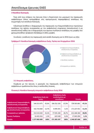 Αποτέλεσμα έρευνας ΕΑΕΕ
Ε Α Ε Ε Σελίδα 16
3 Κανάλια διανομής
Ένας από τους στόχους της έρευνας ήταν η διερεύνηση του μερισμού της παραγωγής
ασφαλίστρων (όπως καταγράφηκε στις προηγούμενες παραγράφους) αναλόγως της
συμμετοχής των καναλιών διανομής.
Ειδικότερα ζητήθηκε ο διαχωρισμός της παραγωγής των διαμεσολαβούντων προσώπων
αναλόγως της σχέσης συνεργασίας με την ασφαλιστική επιχείρηση (αποκλειστική ή μη
αποκλειστική) καθώς και ο διαχωρισμός των άμεσων πωλήσεων αναλόγως της μορφής που
χρησιμοποιήθηκε (ψηφιακή πλατφόρμα ή άλλη μορφή).
Συνολικά, η ανάλυση της παραγωγής ανά κανάλι διανομής για το 2016 έγινε ως εξής:
Γράφημα 9: Κανάλια διανομής ασφαλίσεων Ζωής, Υγείας και Ατυχημάτων 2016
3.1 Ατομικές ασφαλίσεις
Σύμφωνα με την έρευνα, ο μερισμός της παραγωγής ασφαλίστρων των ατομικών
ασφαλίσεων ομαδοποιείται όπως ο ακόλουθος πίνακας.
Πίνακας 6: Κανάλια διανομής ατομικών ασφαλίσεων Ζωής 2016
Ασφαλίσεις Ζωής και
Υγείας
Ασφαλίσεις Ζωής
συνδεδεμένες με
επενδύσεις Σύνολο
Ασφαλιστικοί διαμεσολαβητές
αποκλειστικής συνεργασίας
544.313.475 42,6% 184.252.326 67,9% 728.565.801 47,1%
Ασφαλιστικοί διαμεσολαβητές
μη αποκλειστικής συνεργασίας
162.733.060 12,7% 8.494.391 3,1% 171.227.451 11,1%
Συνεργασία με τράπεζες 553.533.020 43,3% 77.935.340 28,7% 631.468.360 40,8%
Άμεσες Πωλήσεις 16.422.454 1,3% 623.540 0,2% 17.045.994 1,1%
Σύνολο 1.277.002.009 100% 271.305.597 100% 1.548.307.606 100%
39%
14%
10%
36%
Ασφαλιστικοί διαμεσολαβητές
αποκλειστικής συνεργασίας
Ασφαλιστικοί διαμεσολαβητές μη
αποκλειστικής συνεργασίας
Απευθείας πωλήσεις
Συνεργασία με τράπεζες
 