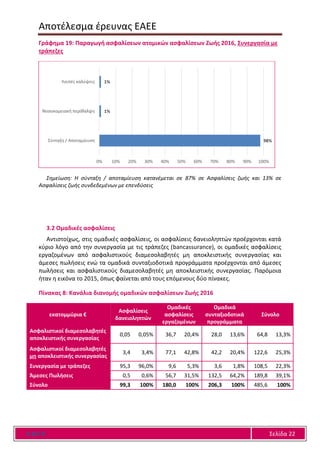 Αποτέλεσμα έρευνας ΕΑΕΕ
Ε Α Ε Ε Σελίδα 22
Γράφημα 19: Παραγωγή ασφαλίσεων ατομικών ασφαλίσεων Ζωής 2016, Συνεργασία με
τράπεζες
Σημείωση: Η σύνταξη / αποταμίευση κατανέμεται σε 87% σε Ασφαλίσεις ζωής και 13% σε
Ασφαλίσεις ζωής συνδεδεμένων με επενδύσεις
3.2 Ομαδικές ασφαλίσεις
Αντιστοίχως, στις ομαδικές ασφαλίσεις, οι ασφαλίσεις δανειοληπτών προέρχονται κατά
κύριο λόγο από την συνεργασία με τις τράπεζες (bancassurance), οι ομαδικές ασφαλίσεις
εργαζομένων από ασφαλιστικούς διαμεσολαβητές μη αποκλειστικής συνεργασίας και
άμεσες πωλήσεις ενώ τα ομαδικά συνταξιοδοτικά προγράμματα προέρχονται από άμεσες
πωλήσεις και ασφαλιστικούς διαμεσολαβητές μη αποκλειστικής συνεργασίας. Παρόμοια
ήταν η εικόνα το 2015, όπως φαίνεται από τους επόμενους δύο πίνακες.
Πίνακας 8: Κανάλια διανομής ομαδικών ασφαλίσεων Ζωής 2016
εκατομμύρια €
Ασφαλίσεις
δανειοληπτών
Ομαδικές
ασφαλίσεις
εργαζομένων
Ομαδικά
συνταξιοδοτικά
προγράμματα
Σύνολο
Ασφαλιστικοί διαμεσολαβητές
αποκλειστικής συνεργασίας
0,05 0,05% 36,7 20,4% 28,0 13,6% 64,8 13,3%
Ασφαλιστικοί διαμεσολαβητές
μη αποκλειστικής συνεργασίας
3,4 3,4% 77,1 42,8% 42,2 20,4% 122,6 25,3%
Συνεργασία με τράπεζες 95,3 96,0% 9,6 5,3% 3,6 1,8% 108,5 22,3%
Άμεσες Πωλήσεις 0,5 0,6% 56,7 31,5% 132,5 64,2% 189,8 39,1%
Σύνολο 99,3 100% 180,0 100% 206,3 100% 485,6 100%
98%
1%
1%
0% 10% 20% 30% 40% 50% 60% 70% 80% 90% 100%
Σύνταξη / Αποταμίευση
Νοσοκομειακή περίθαλψη
Λοιπές καλύψεις
 