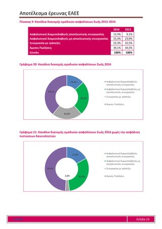 Αποτέλεσμα έρευνας ΕΑΕΕ
Ε Α Ε Ε Σελίδα 23
Πίνακας 9: Κανάλια διανομής ομαδικών ασφαλίσεων Ζωής 2015-2016
2016 2015
Ασφαλιστικοί διαμεσολαβητές αποκλειστικής συνεργασίας 13,3% 9,1%
Ασφαλιστικοί διαμεσολαβητές μη αποκλειστικής συνεργασίας 25,3% 23,9%
Συνεργασία με τράπεζες 22,3% 32,5%
Άμεσες Πωλήσεις 39,1% 34,5%
Σύνολο 100% 100%
Γράφημα 20: Κανάλια διανομής ομαδικών ασφαλίσεων Ζωής 2016
Γράφημα 21: Κανάλια διανομής ομαδικών ασφαλίσεων Ζωής 2016 χωρίς την ασφάλιση
πιστώσεων δανειοληπτών
13,3%
25,3%
22,3%
39,1%
Ασφαλιστικοί διαμεσολαβητές
αποκλειστικής συνεργασίας
Ασφαλιστικοί διαμεσολαβητές μη
αποκλειστικής συνεργασίας
Συνεργασία με τράπεζες
Άμεσες Πωλήσεις
17,0%
31,0%3,0%
49,0%
Ασφαλιστικοί διαμεσολαβητές
αποκλειστικής συνεργασίας
Ασφαλιστικοί διαμεσολαβητές μη
αποκλειστικής συνεργασίας
Συνεργασία με τράπεζες
Άμεσες Πωλήσεις
 