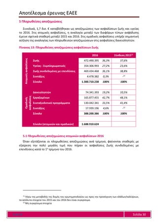 Αποτέλεσμα έρευνας ΕΑΕΕ
Ε Α Ε Ε Σελίδα 30
5 Πληρωθείσες αποζημιώσεις
Συνολικά, 1,7 δισ. € καταβλήθηκαν ως αποζημιώσεις των ασφαλίσεων ζωής και υγείας
το 2016. Στις ατομικές ασφαλίσεις, η αναλογία μεταξύ των διαφόρων τύπων ασφάλισης
έμεινε σχετικά σταθερή μεταξύ 2015 και 2016. Στις ομαδικές ασφαλίσεις υπήρξε σημαντική
αύξηση της αναλογίας των πληρωθεισών αποζημιώσεων στις ασφαλίσεις δανειοληπτών.
Πίνακας 13: Πληρωθείσες αποζημιώσεις ασφαλίσεων Ζωής
2016 Σύνθεση 201511
Ατομικέςασφαλίσεις
Ζωής 472.490.395 36,3% 37,6%
Υγείας - Συμπληρωματικές 354.306.993 27,2% 23,6%
Ζωής συνδεδεμένες με επενδύσεις 469.434.468 36,1% 38,8%
Συντάξεις 4.478.382 0,3% -12
Σύνολο 1.300.710.238 100% 100%
Ομαδικές
ασφαλίσεις
Δανειοληπτών 74.341.393 19,2% 10,5%
Εργαζομένων 165.877.455 42,7% 48,1%
Συνταξιοδοτικά προγράμματα 130.042.341 33,5% 41,4%
Συντάξεις 17.939.196 4,6% -12
Σύνολο 388.200.386 100% 100%
Σύνολο (ατομικών και ομαδικών) 1.688.910.624
5.1 Πληρωθείσες αποζημιώσεις ατομικών ασφαλίσεων 2016
Όταν εξετάζονται οι πληρωθείσες αποζημιώσεις ανά τρίμηνο, φαίνονται σταθερές με
εξαίρεση την πολύ μεγάλη τιμή που πήραν οι ασφαλίσεις Ζωής συνδεδεμένες με
επενδύσεις κατά το 1ο τρίμηνο του 2016.
11
Λόγω της μεταβολής της δομής του ερωτηματολογίου ως προς την προσέγγιση των κλάδων/καλύψεων,
τα απόλυτα στοιχεία του 2015 και του 2016 δεν είναι συγκρίσιμα.
12
Μη συγκρίσιμα στοιχεία
 