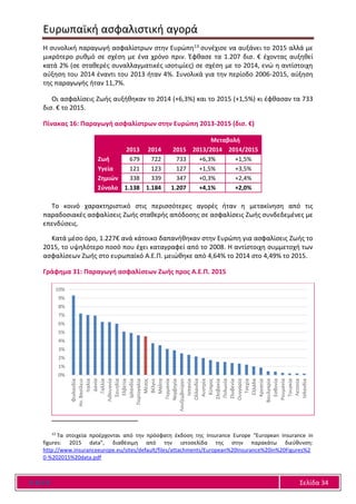 Ευρωπαϊκή ασφαλιστική αγορά
Ε Α Ε Ε Σελίδα 34
Η συνολική παραγωγή ασφαλίστρων στην Ευρώπη13 συνέχισε να αυξάνει το 2015 αλλά με
μικρότερο ρυθμό σε σχέση με ένα χρόνο πριν. Έφθασε τα 1.207 δισ. € έχοντας αυξηθεί
κατά 2% (σε σταθερές συναλλαγματικές ισοτιμίες) σε σχέση με το 2014, ενώ η αντίστοιχη
αύξηση του 2014 έναντι του 2013 ήταν 4%. Συνολικά για την περίοδο 2006-2015, αύξηση
της παραγωγής ήταν 11,7%.
Οι ασφαλίσεις Ζωής αυξήθηκαν το 2014 (+6,3%) και το 2015 (+1,5%) κι έφθασαν τα 733
δισ. € το 2015.
Πίνακας 16: Παραγωγή ασφαλίστρων στην Ευρώπη 2013-2015 (δισ. €)
Μεταβολή
2013 2014 2015 2013/2014 2014/2015
Ζωή 679 722 733 +6,3% +1,5%
Υγεία 121 123 127 +1,5% +3,5%
Ζημιών 338 339 347 +0,3% +2,4%
Σύνολο 1.138 1.184 1.207 +4,1% +2,0%
Το κοινό χαρακτηριστικό στις περισσότερες αγορές ήταν η μετακίνηση από τις
παραδοσιακές ασφαλίσεις Ζωής σταθερής απόδοσης σε ασφαλίσεις Ζωής συνδεδεμένες με
επενδύσεις.
Κατά μέσο όρο, 1.227€ ανά κάτοικο δαπανήθηκαν στην Ευρώπη για ασφαλίσεις Ζωής το
2015, το υψηλότερο ποσό που έχει καταγραφεί από το 2008. Η αντίστοιχη συμμετοχή των
ασφαλίσεων Ζωής στο ευρωπαϊκό Α.Ε.Π. μειώθηκε από 4,64% το 2014 στο 4,49% το 2015.
Γράφημα 31: Παραγωγή ασφαλίσεων Ζωής προς Α.Ε.Π. 2015
13
Τα στοιχεία προέρχονται από την πρόσφατη έκδοση της Insurance Europe “European Insurance in
figures: 2015 data”, διαθέσιμη από την ιστοσελίδα της στην παρακάτω διεύθυνση:
http://www.insuranceeurope.eu/sites/default/files/attachments/European%20Insurance%20in%20Figures%2
0-%202015%20data.pdf
0%
1%
2%
3%
4%
5%
6%
7%
8%
9%
10%
Φινλανδία
Ην.Βασίλειο
Ιταλία
Δανία
Γαλλία
Λιθουανία
Σουηδία
Ελβετία
Ιρλανδία
Πορτογαλία
Μέσος
Βέλγιο
Μάλτα
Γερμανία
Νορβηγία
Λουξεμβούργο
Ισπανία
Ολλανδία
Αυστρία
Κύπρος
Σλοβακία
Πολωνία
Σλοβενία
Ουγγαρία
Τσεχία
Ελλάδα
Κροατία
Βουλγαρία
Εσθονία
Ρουμανία
Τουρκία
Λετονία
Ισλανδία
 