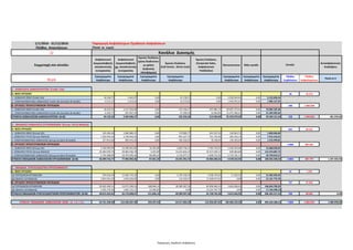 1/1/2016 - 31/12/2016 Παραγωγή Ασφαλίστρων Ομαδικών Ασφαλίσεων
Πλήθος Απαντήσεων (Ποσά σε ευρώ)
22
Συμμετοχή στο σύνολο:
Ασφαλιστικοί
Διαμεσολαβητές
αποκλειστικής
συνεργασίας
Ασφαλιστικοί
Διαμεσολαβητές
μη αποκλειστικής
συνεργασίας
Άμεσες Πωλήσεις
(μέσω διαδικτύου
με χρήση
ψηφιακής
πλατφόρμας)
Άμεσες Πωλήσεις
(Call Center, Direct mail)
Άμεσες Πωλήσεις
(Corporate Sales,
Ασφαλιστικοί
Υπάλληλοι)
Bancassurance Άλλο κανάλι
Αντασφαλιστικές
Αναλήψεις
99,6%
Εγγεγραμμένα
Aσφάλιστρα
Εγγεγραμμένα
Aσφάλιστρα
Εγγεγραμμένα
Aσφάλιστρα
Εγγεγραμμένα
Aσφάλιστρα
Εγγεγραμμένα
Aσφάλιστρα
Εγγεγραμμένα
Aσφάλιστρα
Εγγεγραμμένα
Aσφάλιστρα
Πλήθος
Συμβολαίων
Πλήθος
Ασφαλισμένων
Ποσά σε €
1. ΑΣΦΑΛΙΣΕΙΣ ΔΑΝΕΙΟΛΗΠΤΩΝ (Credit Life)
Α. ΝΕΕΣ ΕΡΓΑΣΙΕΣ 28 42.575
1. ΑΣΦΑΛΙΣΗ ΖΩΗΣ (Credit Life) 18.248,75 3.462,87 0,00 42.158,22 0,00 3.058.964,40 0,00 3.122.834,24
2. ΣΥΜΠΛΗΡΩΜΑΤΙΚΕΣ ΑΣΦΑΛΙΣΕΙΣ Credit Life (Accident & Health) 6.515,33 1.013,03 0,00 14.573,63 0,00 1.463.055,43 0,00 1.485.157,42
Β. ΕΡΓΑΣΙΕΣ ΠΡΟΗΓΟΥΜΕΝΩΝ ΠΕΡΙΟΔΩΝ 200 1.802.289
1. ΑΣΦΑΛΙΣΗ ΖΩΗΣ (Credit Life) 18.225,53 3.157.263,08 0,00 131.344,17 297.881,15 69.697.473,43 0,00 73.302.187,36
2. ΣΥΜΠΛΗΡΩΜΑΤΙΚΕΣ ΑΣΦΑΛΙΣΕΙΣ Credit Life (Accident & Health) 6.203,72 207.847,29 0,00 47.280,34 16.064,84 21.072.586,43 0,00 21.349.982,63
ΣΥΝΟΛΟ ΑΣΦΑΛΙΣΕΩΝ ΔΑΝΕΙΟΛΗΠΤΩΝ (Α+Β) 49.193,33 3.369.586,27 0,00 235.356,36 313.946,00 95.292.079,69 0,00 99.260.161,64 228 1.844.864 481.593,06
2. ΟΜΑΔΙΚΕΣ ΑΣΦΑΛΙΣΕΙΣ ΕΡΓΑΖΟΜΕΝΩΝ (Group Life & Medical)
Α. ΝΕΕΣ ΕΡΓΑΣΙΕΣ 965 60.331
1. ΑΣΦΑΛΙΣΗ ΖΩΗΣ (Group Life) 235.383,40 1.082.884,37 0,00 179.985,77 201.357,43 120.853,72 0,00 1.820.464,69
2. ΑΣΦΑΛΙΣΗ ΥΓΕΙΑΣ (Group Medical) 1.450.944,56 4.528.963,05 0,00 891.627,70 761.762,46 282.256,15 0,00 7.915.553,91
3. ΣΥΜΠΛΗΡΩΜΑΤΙΚΕΣ ΑΣΦΑΛΙΣΕΙΣ (Group Accident & Health) 257.814,00 840.441,63 0,00 183.592,65 78.198,49 156.403,04 0,00 1.516.449,81
Β. ΕΡΓΑΣΙΕΣ ΠΡΟΗΓΟΥΜΕΝΩΝ ΠΕΡΙΟΔΩΝ 5.898 807.467
1. ΑΣΦΑΛΙΣΗ ΖΩΗΣ (Group Life) 5.528.095,09 10.299.061,06 16.391,08 4.603.756,15 5.784.742,55 5.436.593,98 0,00 31.668.639,92
2. ΑΣΦΑΛΙΣΗ ΥΓΕΙΑΣ (Group Medical) 23.483.029,70 49.865.046,79 3.453,99 15.615.842,19 23.557.630,17 849.084,89 0,00 113.374.087,73
3. ΣΥΜΠΛΗΡΩΜΑΤΙΚΕΣ ΑΣΦΑΛΙΣΕΙΣ (Group Accident & Health) 5.744.488,00 10.475.695,56 68.006,22 2.116.977,27 2.600.515,34 2.733.331,17 0,00 23.739.013,57
ΣΥΝΟΛΟ ΟΜΑΔΙΚΩΝ ΑΣΦΑΛΙΣΕΩΝ ΕΡΓΑΖΟΜΕΝΩΝ (Α+Β) 36.699.754,77 77.092.092,46 87.851,29 23.591.781,73 32.984.206,45 9.578.522,95 0,00 180.034.209,63 6.863 867.797 1.207.405,94
3. ΟΜΑΔΙΚΑ ΣΥΝΤΑΞΙΟΔΟΤΙΚΑ ΠΡΟΓΡΑΜΜΑΤΑ
Α. ΝΕΕΣ ΕΡΓΑΣΙΕΣ 62 1.535
(α) ΠΕΡΙΟΔΙΚΩΝ ΚΑΤΑΒΟΛΩΝ 550.018,49 15.606.743,20 0,00 2.195.456,29 3.038.195,65 11.620,32 0,00 21.402.033,95
(β) ΕΦΑΠΑΞ ΚΑΤΑΒΟΛΗΣ 1.823.561,42 1.635.033,00 0,00 114.103,75 17.569.077,61 0,00 0,00 21.141.775,78
Β. ΕΡΓΑΣΙΕΣ ΠΡΟΗΓΟΥΜΕΝΩΝ ΠΕΡΙΟΔΩΝ 707 87.846
(α) ΠΕΡΙΟΔΙΚΩΝ ΚΑΤΑΒΟΛΩΝ 20.602.484,51 23.072.300,33 188.846,14 38.280.387,26 60.906.684,43 3.604.006,63 0,00 146.654.709,29
(β) ΕΦΑΠΑΞ ΚΑΤΑΒΟΛΗΣ 5.036.378,38 1.862.532,15 23.000,00 0,00 10.224.787,70 0,00 0,00 17.146.698,23
ΣΥΝΟΛΟ ΟΜΑΔΙΚΩΝ ΣΥΝΤΑΞΙΟΔΟΤΙΚΩΝ ΠΡΟΓΡΑΜΜΑΤΩΝ (Α+Β) 28.012.442,81 42.176.608,67 211.846,14 40.589.947,30 91.738.745,38 3.615.626,95 0,00 206.345.217,25 769 89.381 0,00
ΣΥΝΟΛΟ ΟΜΑΔΙΚΩΝ ΑΣΦΑΛΙΣΕΩΝ ΖΩΗΣ (1. + 2. + 3.) 64.761.390,90 122.638.287,40 299.697,43 64.417.085,39 125.036.897,83 108.486.229,58 0,00 485.639.588,52 7.860 2.802.042 1.688.999,00
Κανάλια Διανομής
Σύνολο
Παραγωγή_Ομαδικές Ασφαλίσεις
 